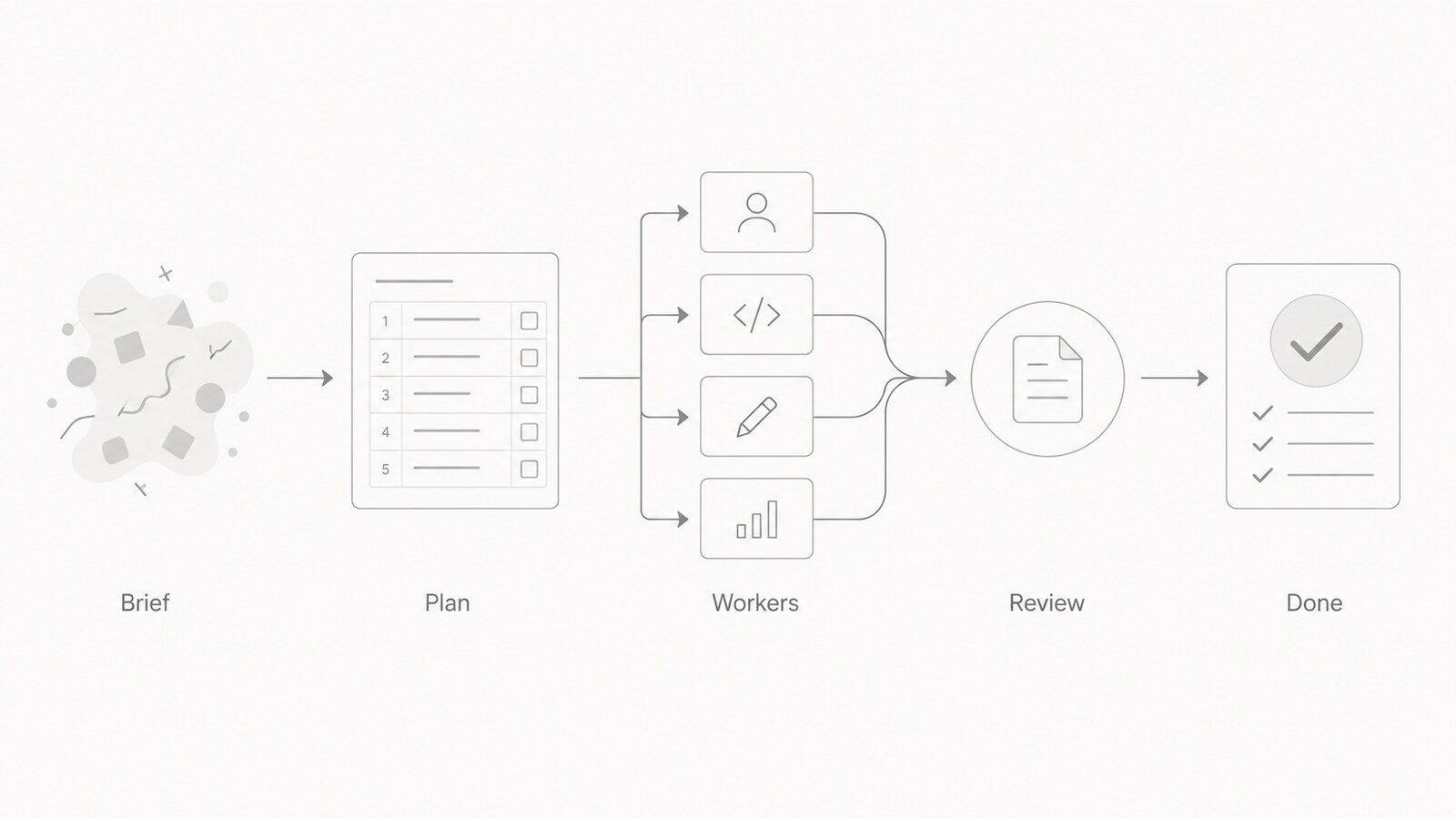 Flow diagram: a messy brief becomes a numbered plan, fans out to parallel workers, then a review step, then a completed checklist