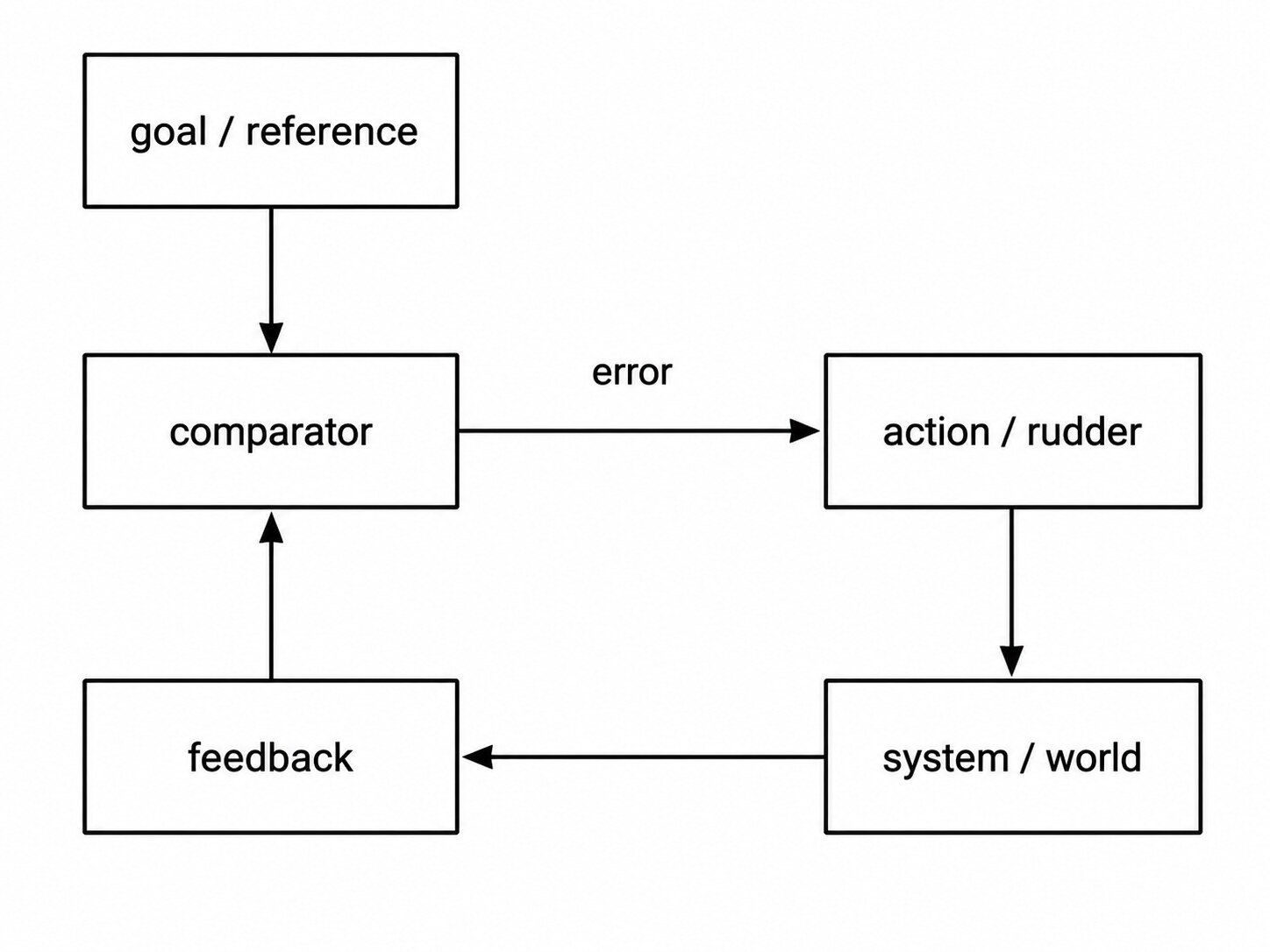 Block diagram of a cybernetic feedback loop: goal to comparator, an error signal to the action or rudder, into the system, and feedback back to the comparator