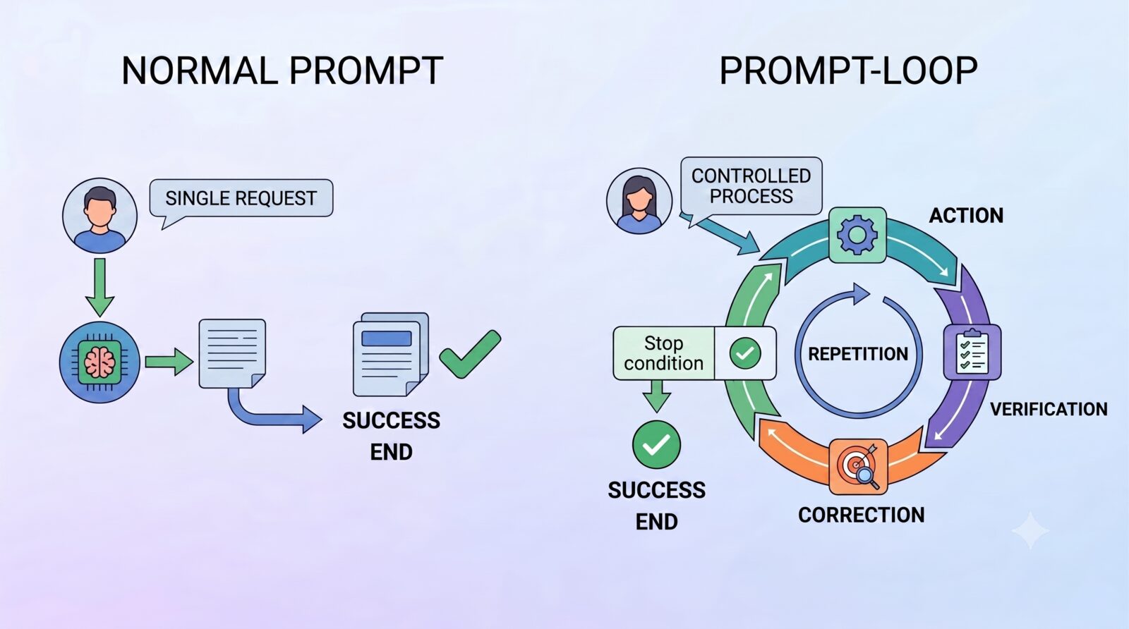 An agentic loop running, iteration by iteration
